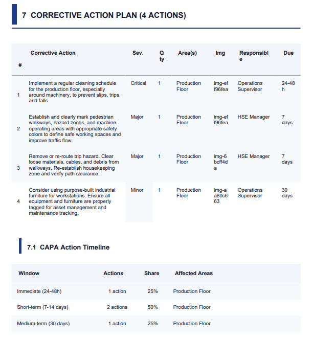 Traceable findings with root-cause and corrective actions in an audit-ready report